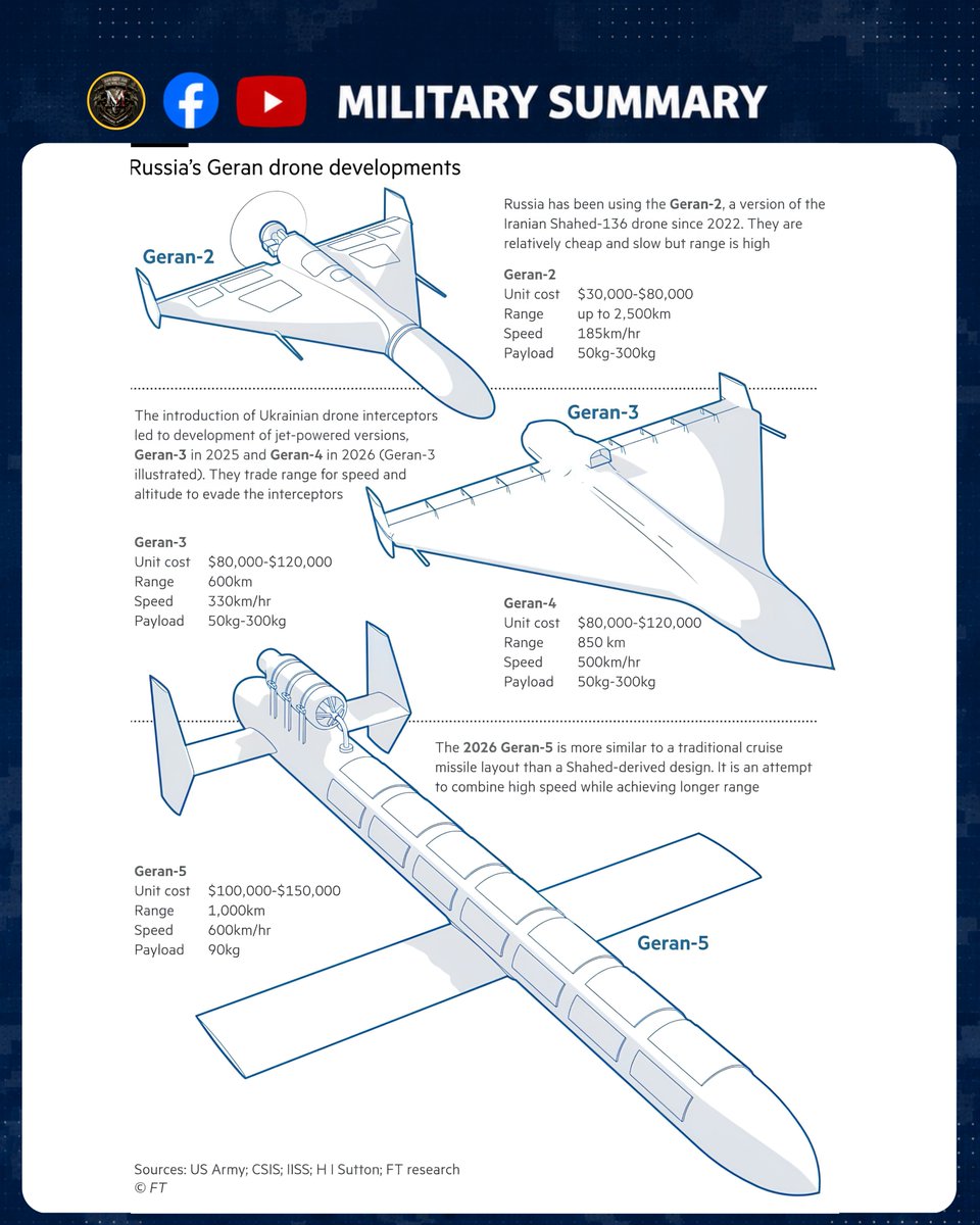 Military Summary